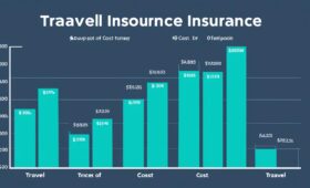 how much is travel insurance